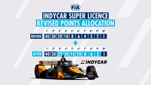 FIA_IndyCar_SL_Points